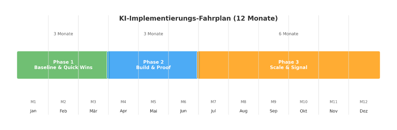 ein umsetzbarer Fahrplan